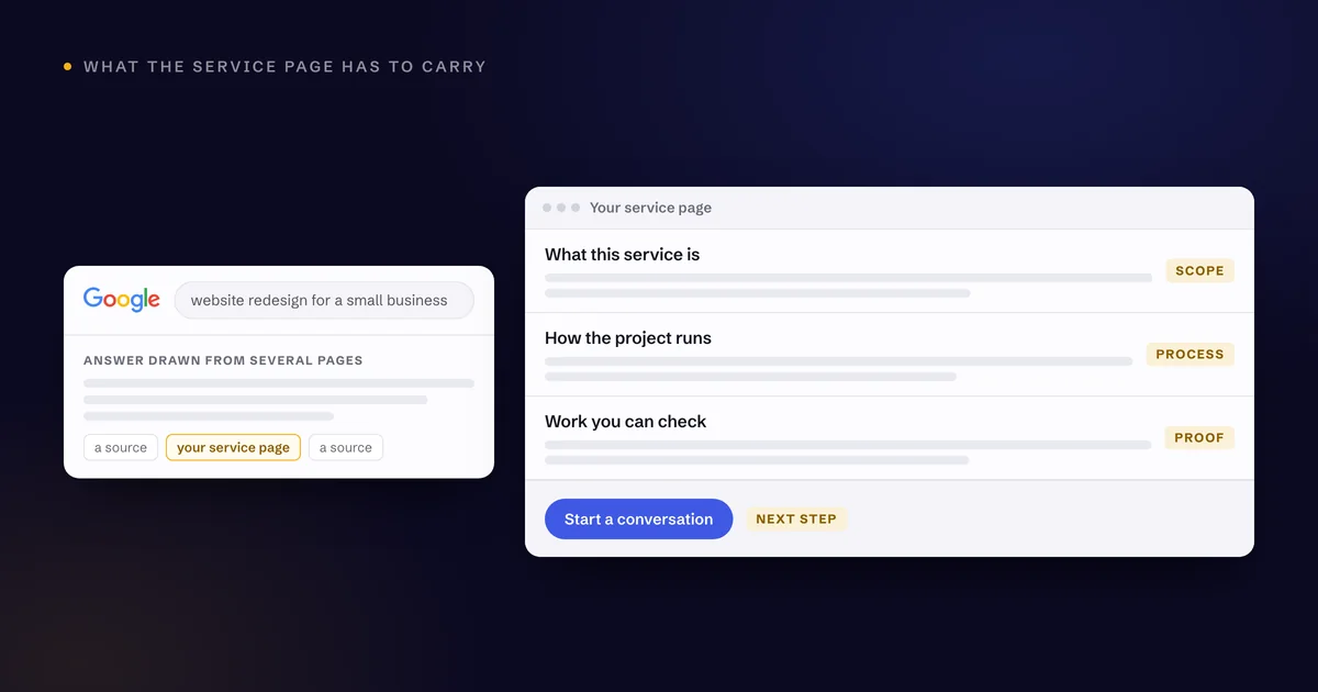 Annotated service page mockup showing scope, process, proof and contact, beneath a Google AI search result.