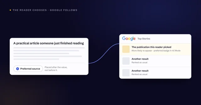 Diagram showing a reader choosing a preferred source and that source appearing in Google Top Stories.