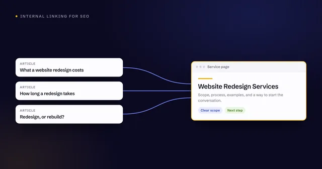 Diagram connecting three supporting articles to a website redesign service page.