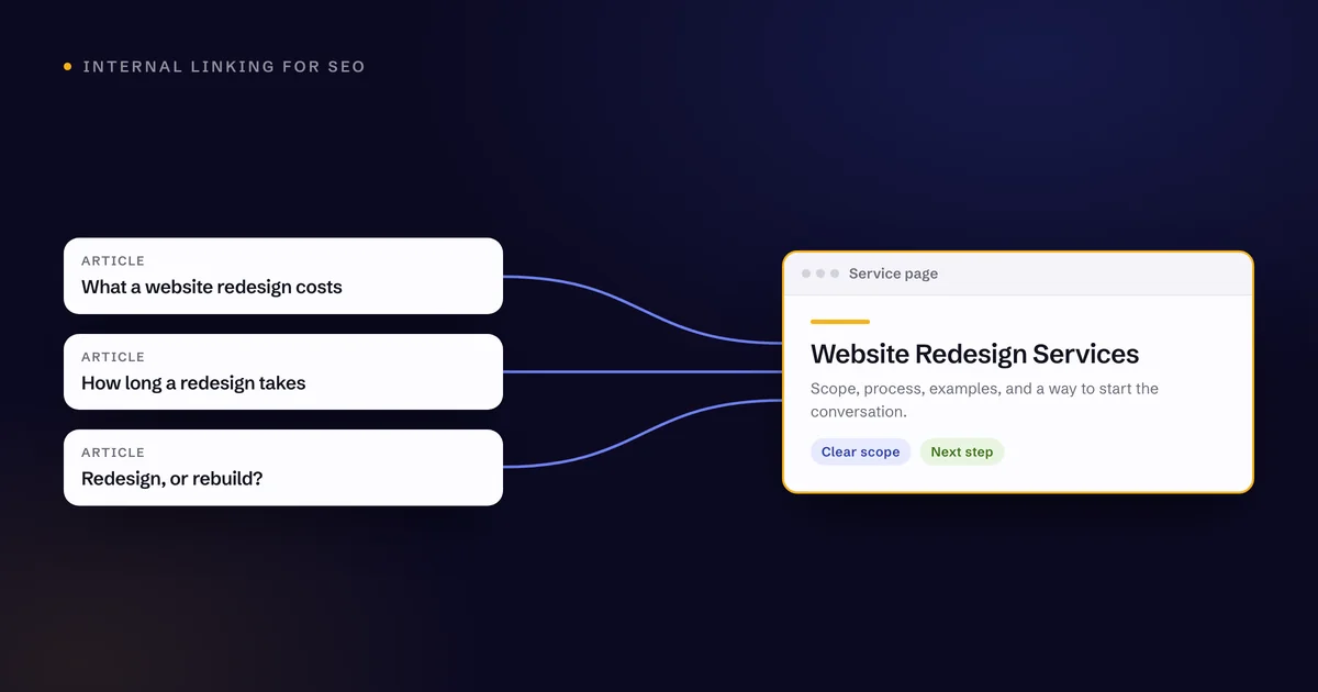 Diagram connecting three supporting articles to a website redesign service page.