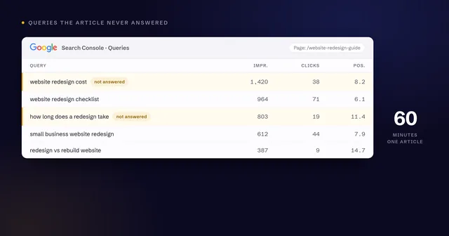 Anonymised Search Console query rows with two unanswered questions flagged for an article update.